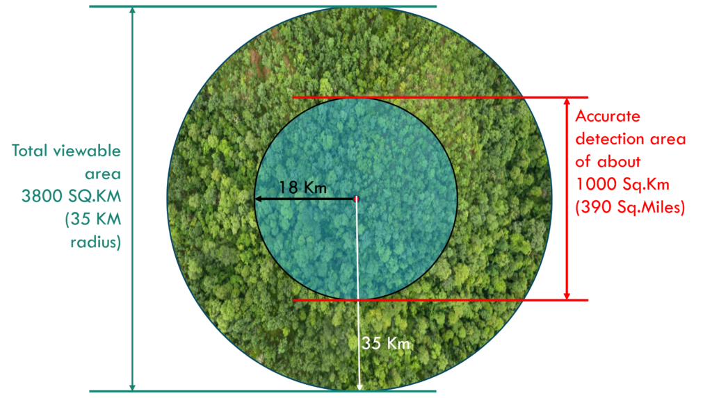 Amplicam wildfire detection coverage range