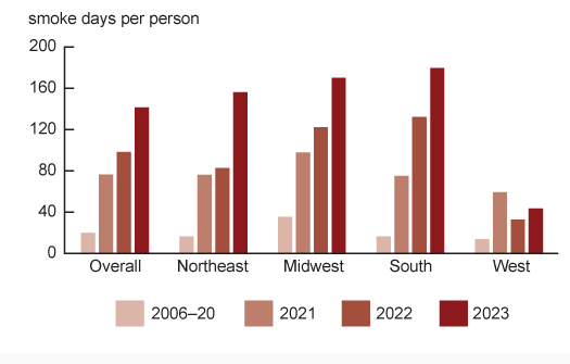 Smoke days person in various regions of US